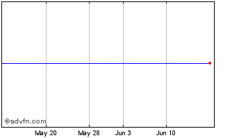 1 Month Adv.Dev.Mkt Tst Chart
