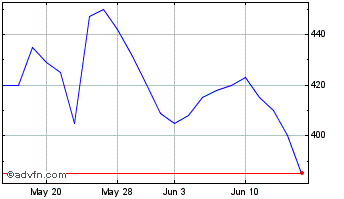1 Month Alpha Financial Markets ... Chart