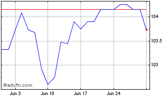 1 Month Glaxosmsc 5.25% Chart