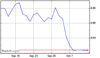 1 Month Gl Ag Gbp-h Dis Chart