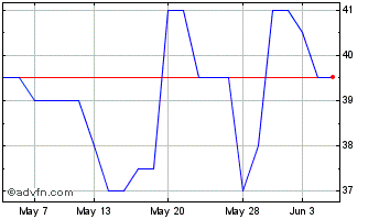 1 Month Altitude Chart