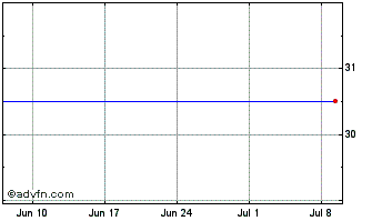 1 Month Airsprung Chart