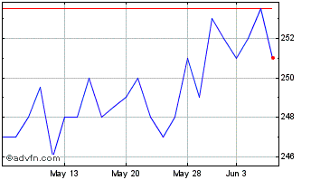 1 Month Aurora Investment Chart