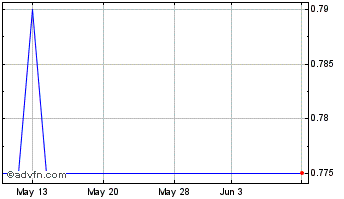 1 Month Artemis Resources Chart