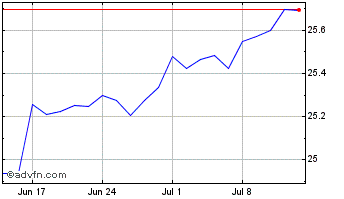 1 Month Ivz At1 Capbond Chart