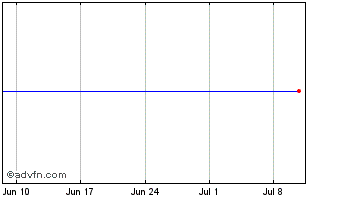 1 Month Artesian 3.625% Chart