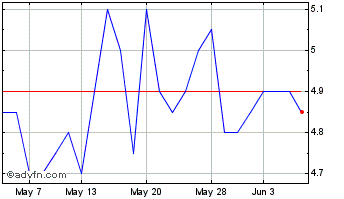 1 Month Andrada Mining Chart