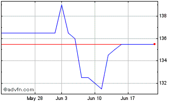 1 Month Aviva 8 3/4% Pf Chart