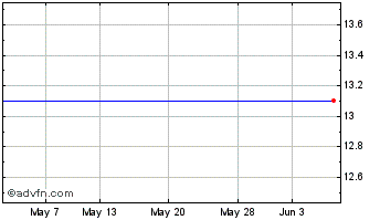 1 Month Avocet Mining Chart