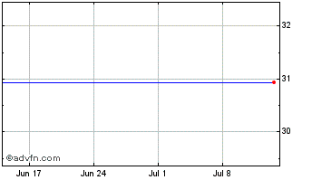 1 Month Bam Groep (Kon) Chart