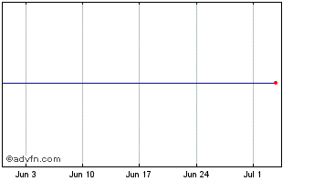 1 Month Balfour B.10tqp Chart