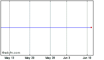 1 Month BTG Chart