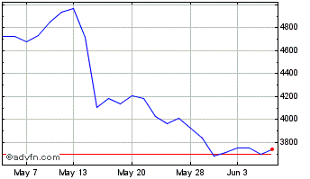 1 Month Bank Of Georgia Chart
