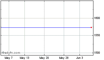 1 Month BHP Billiton Chart