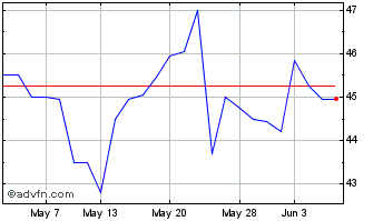 1 Month Benchmark Chart
