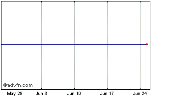 1 Month Biogen Idec Chart