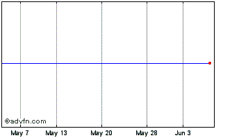 1 Month Blackrock Fronc Chart