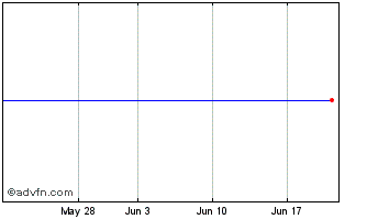 1 Month Brulines Chart