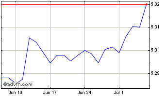 1 Month Ivz 2026 Usd A Chart