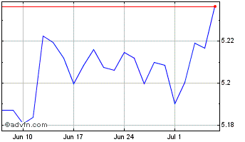1 Month Ivz 2028 Usd A Chart