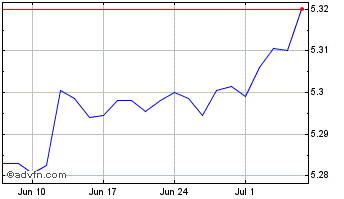 1 Month Ivz 2026 Usd D Chart