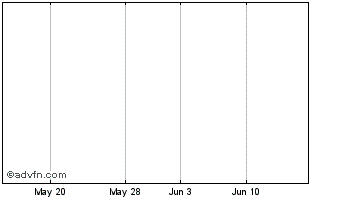 1 Month Budgens Ass Csh Chart