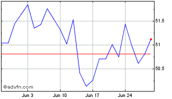 1 Month Inv Glob Buybac Chart