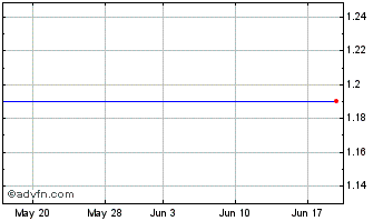 1 Month Close Allblue Fund Chart