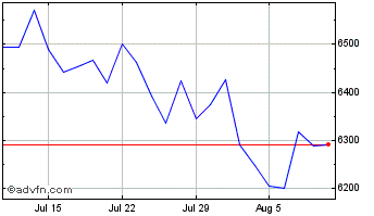 1 Month Lyxor Cac40 Chart