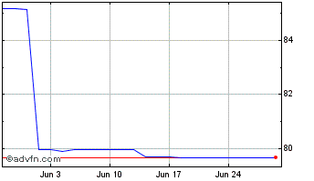 1 Month Rcb 3.5% 31 Chart