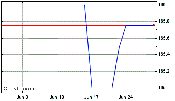 1 Month Lloyds Bk.perp Chart