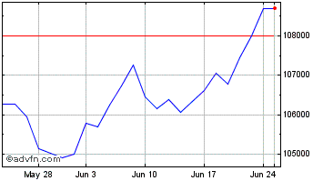 1 Month Cape Us-gbp Chart