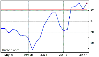 1 Month Ishr $ Gv 7-10a Chart