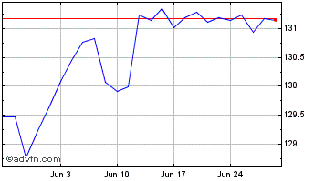 1 Month Ishr $ Gov 3-7a Chart