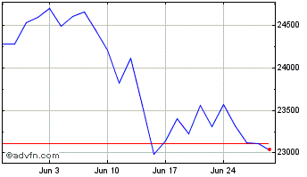 1 Month Ishr Msci Emusc Chart