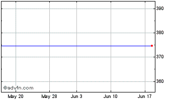 1 Month Chloride Chart