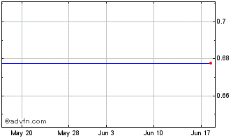 1 Month Carador Eur Chart