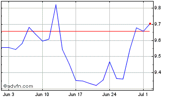 1 Month Gx Cloudcomp Chart