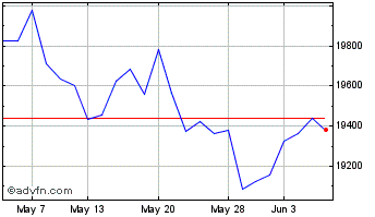 1 Month Ishr Nikkei 225 Chart