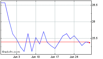1 Month Amd Commo Exagr Chart