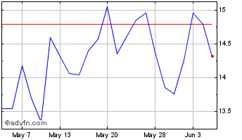1 Month Capita Chart