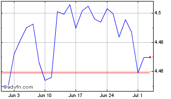 1 Month Glb Cp Gb-h Chart