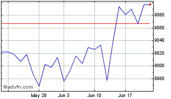 1 Month Ishr $ Gov 1-3a Chart