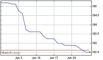 1 Month Coventry Bs12e% Chart