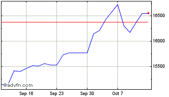 1 Month Ubsetf Ccxaagbp Chart