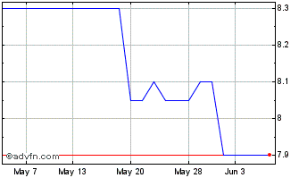 1 Month Cyanconnode Chart
