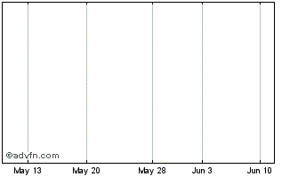 1 Month DBS Chart