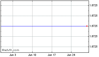 1 Month Dexion Com.USD Chart