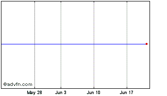 1 Month Dicom Chart