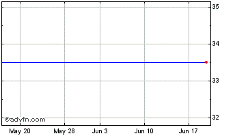 1 Month Dic Ent Regs Chart